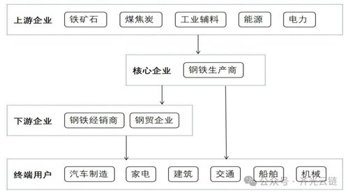 大宗商品交易飛躍增長(zhǎng)下的鋼鐵供應(yīng)鏈金融深融路徑與實(shí)證策略